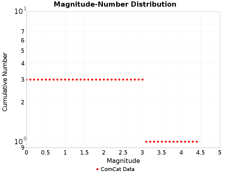 Cumulative