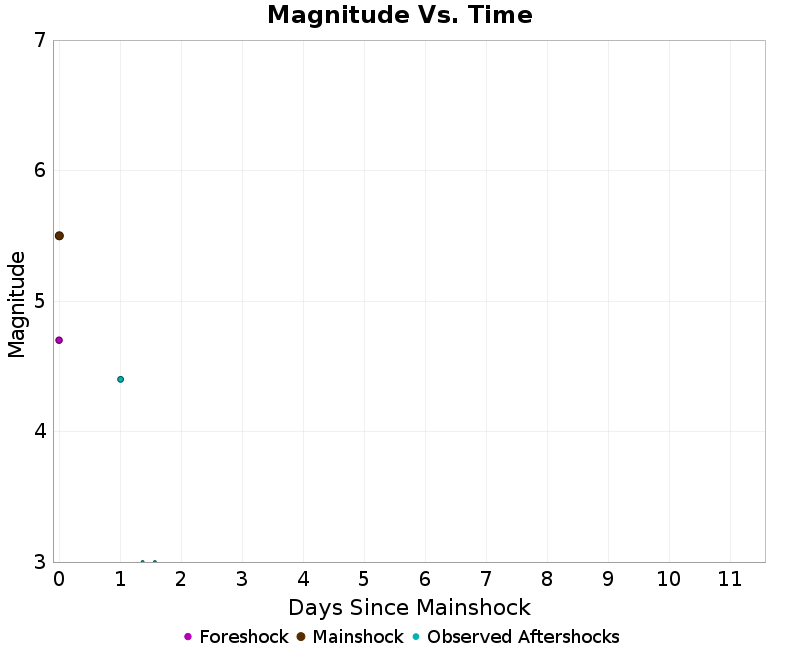 Mag vs Time Plot