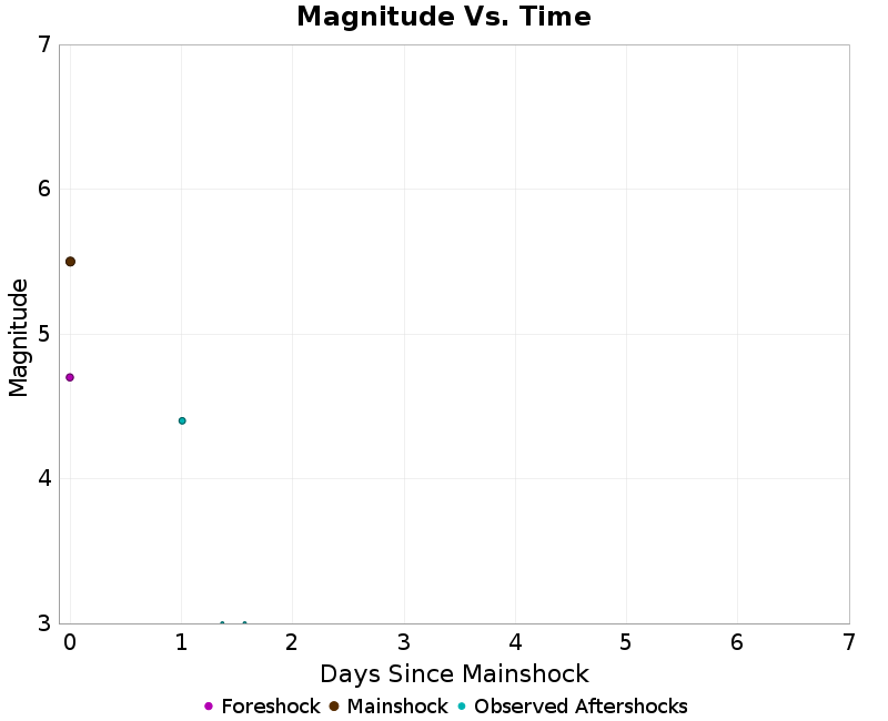 Mag vs Time Plot