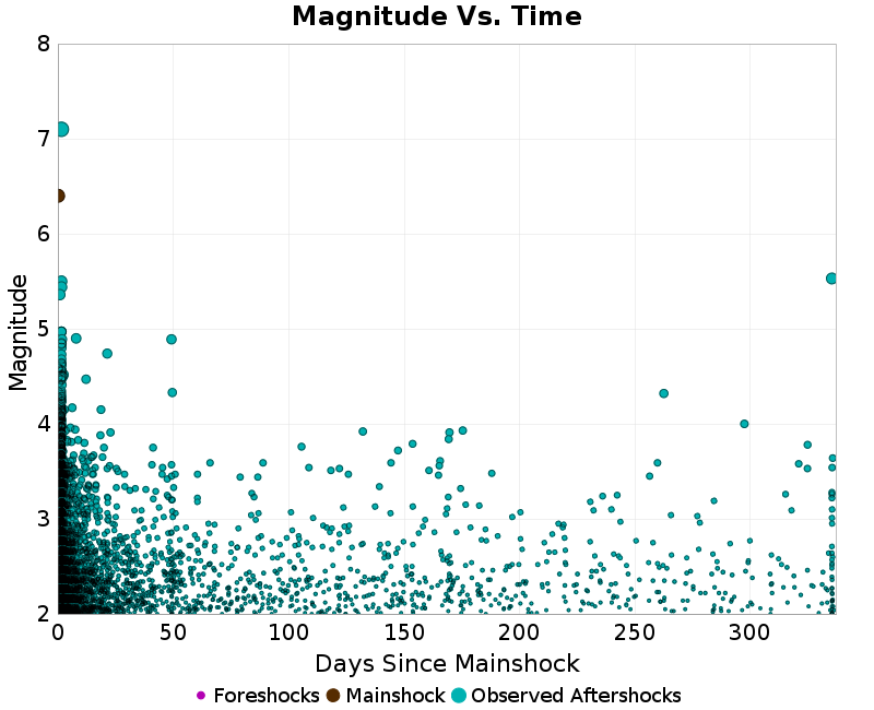 Mag vs Time Plot