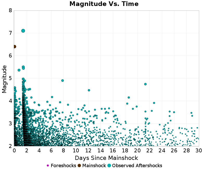Mag vs Time Plot