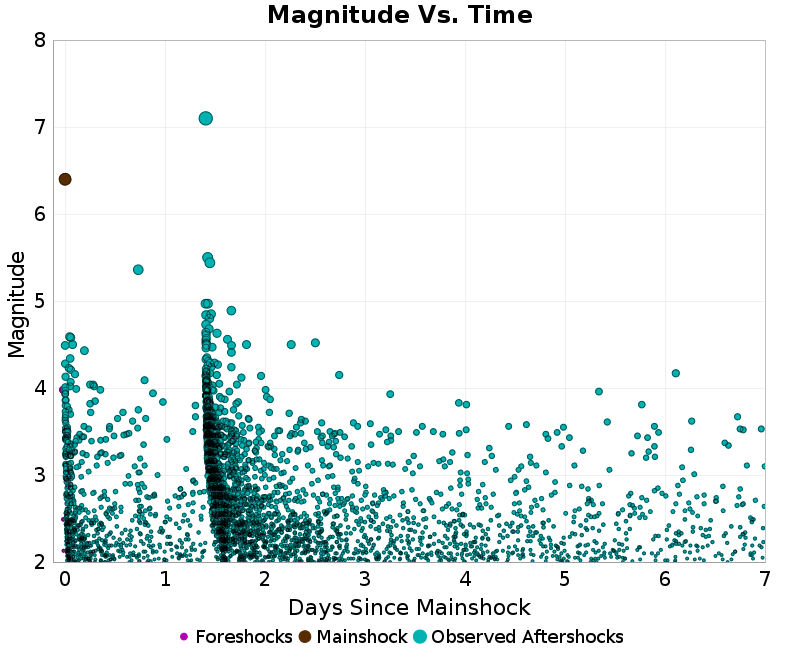 Mag vs Time Plot