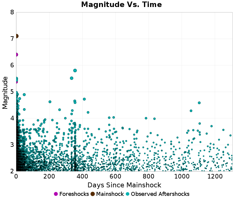 Mag vs Time Plot