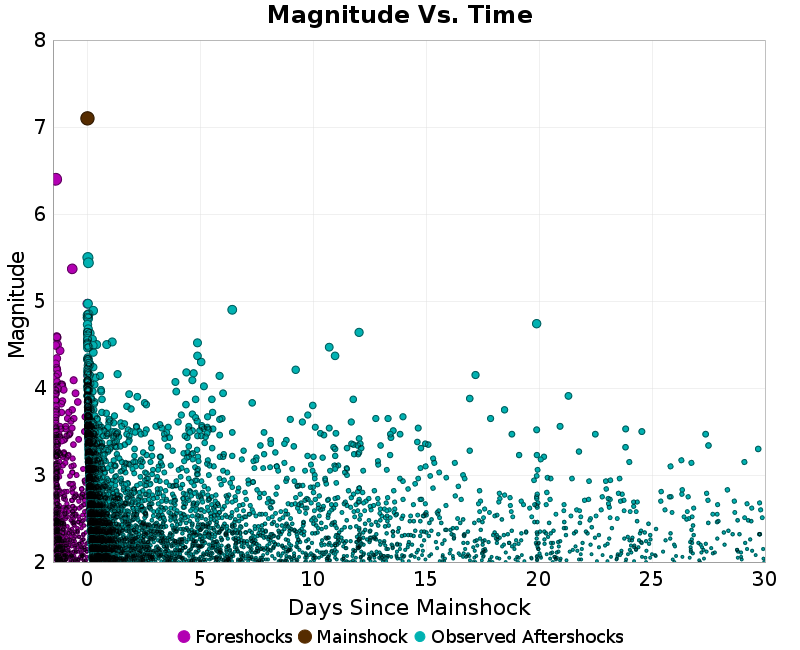 Mag vs Time Plot
