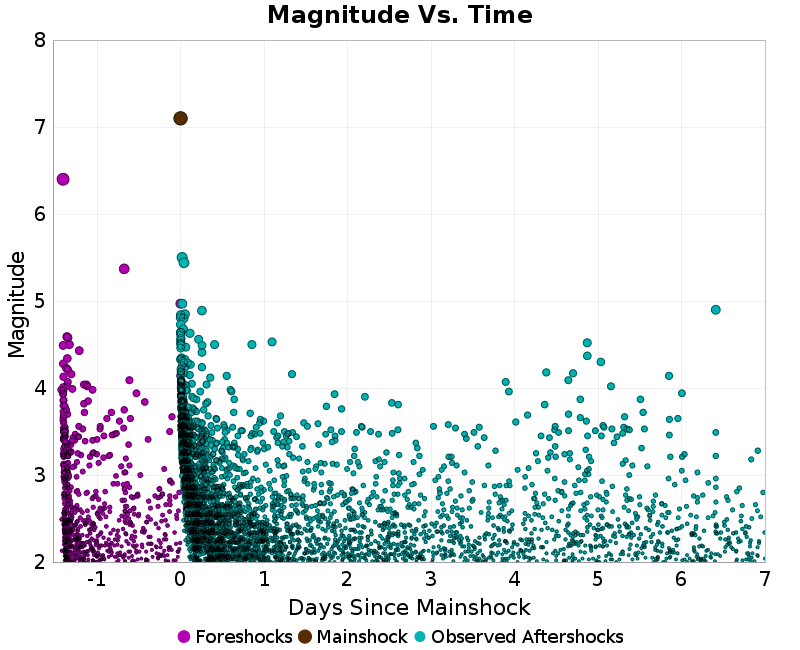 Mag vs Time Plot