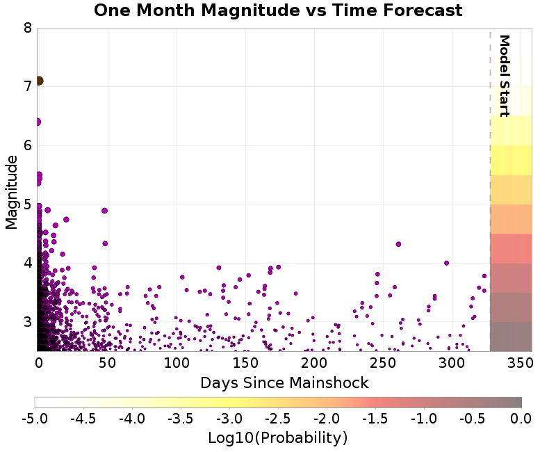 Mag-time plot