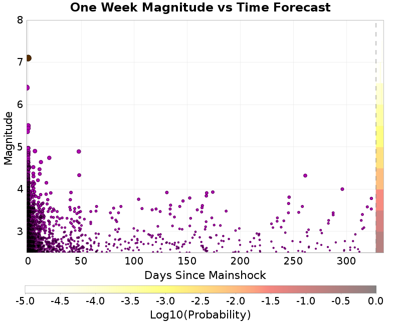 Mag-time plot