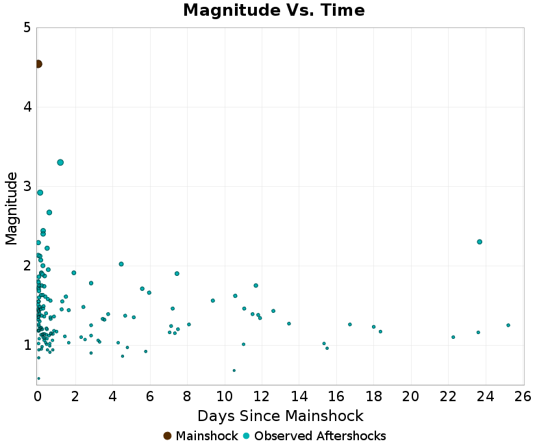 Mag vs Time Plot