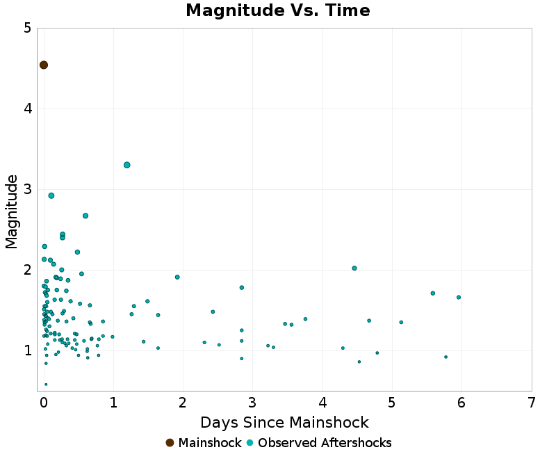Mag vs Time Plot