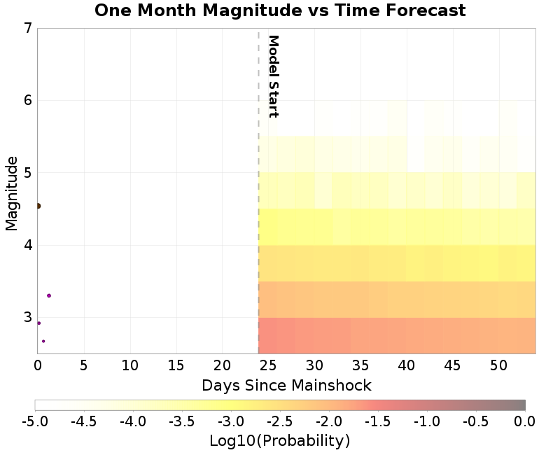 Mag-time plot