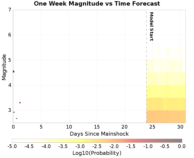Mag-time plot