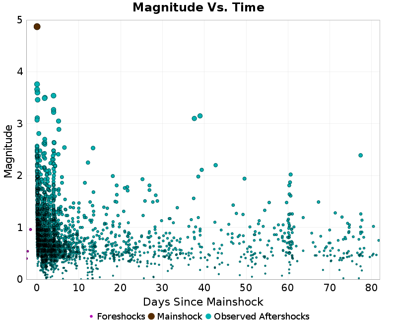 Mag vs Time Plot
