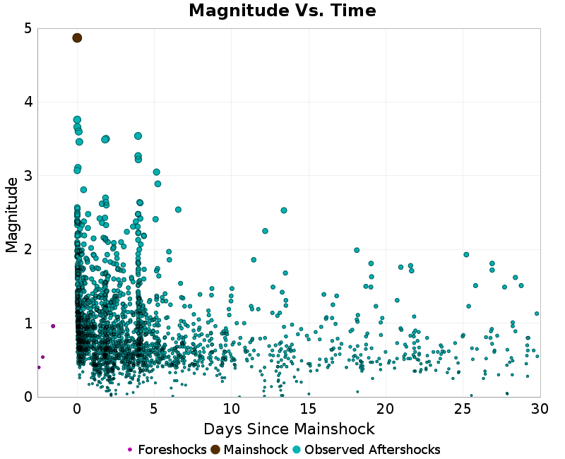 Mag vs Time Plot