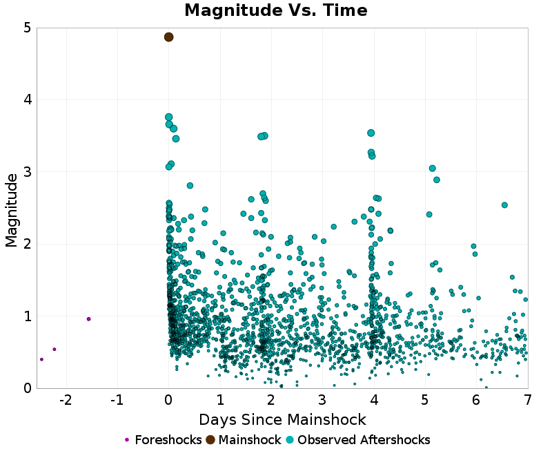 Mag vs Time Plot