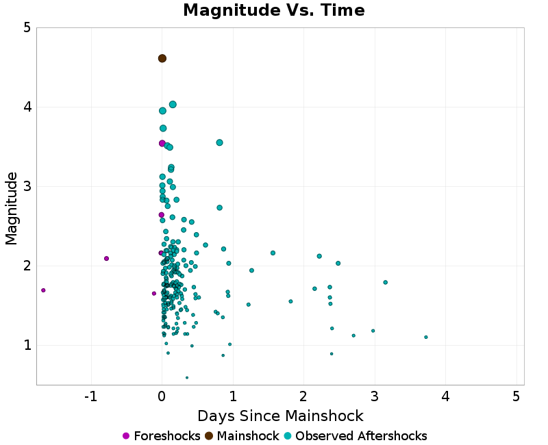 Mag vs Time Plot