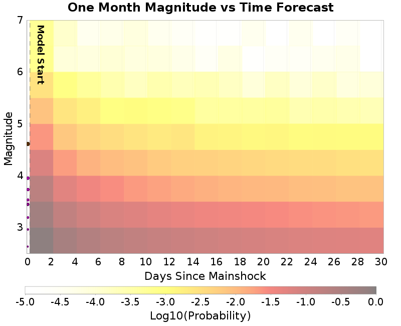 Mag-time plot