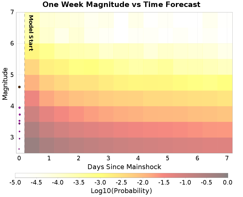 Mag-time plot