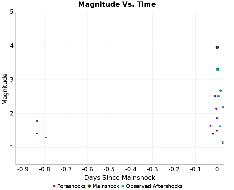 Mag vs Time Plot