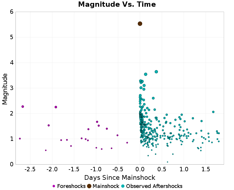 Mag vs Time Plot