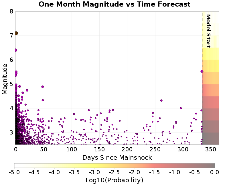 Mag-time plot