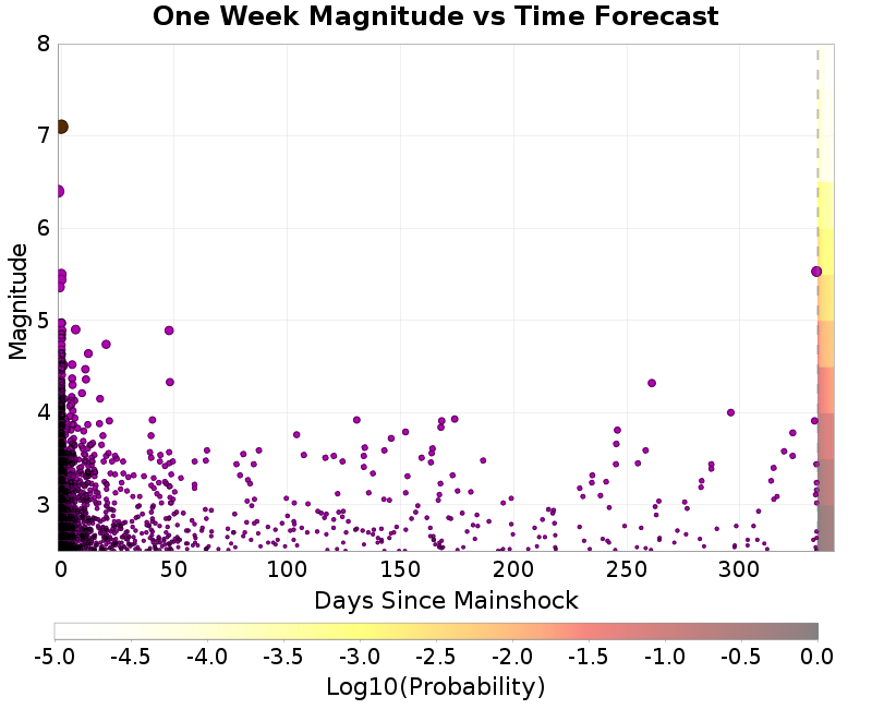 Mag-time plot