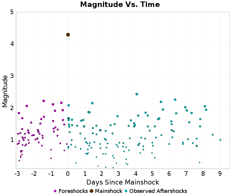 Mag vs Time Plot