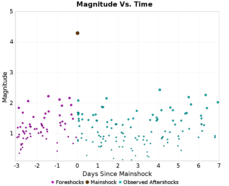 Mag vs Time Plot