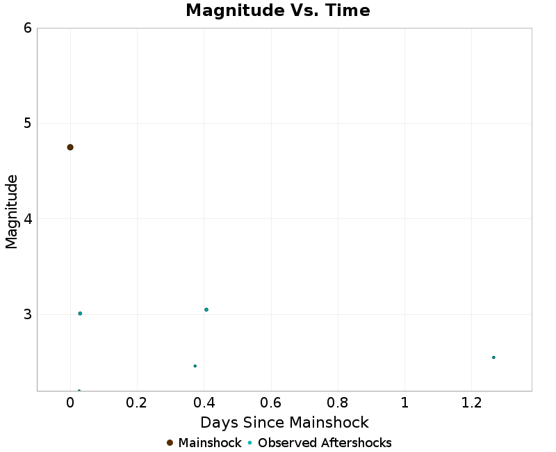 Mag vs Time Plot