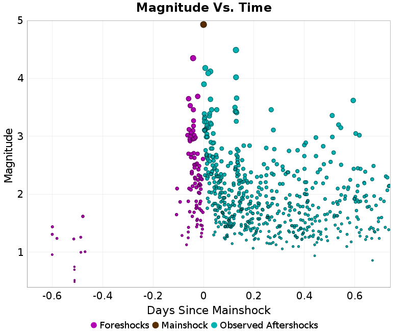 Mag vs Time Plot