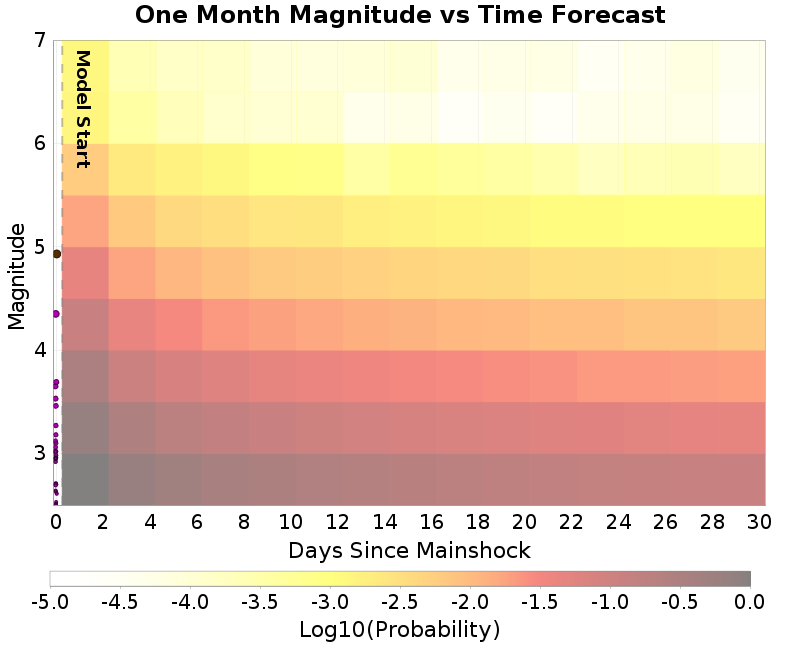 Mag-time plot