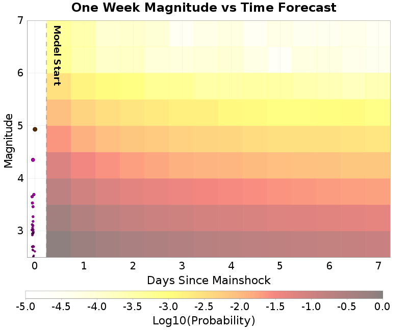 Mag-time plot