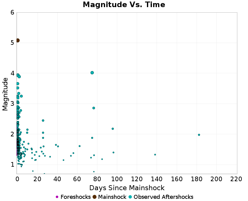 Mag vs Time Plot