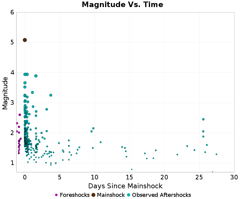 Mag vs Time Plot