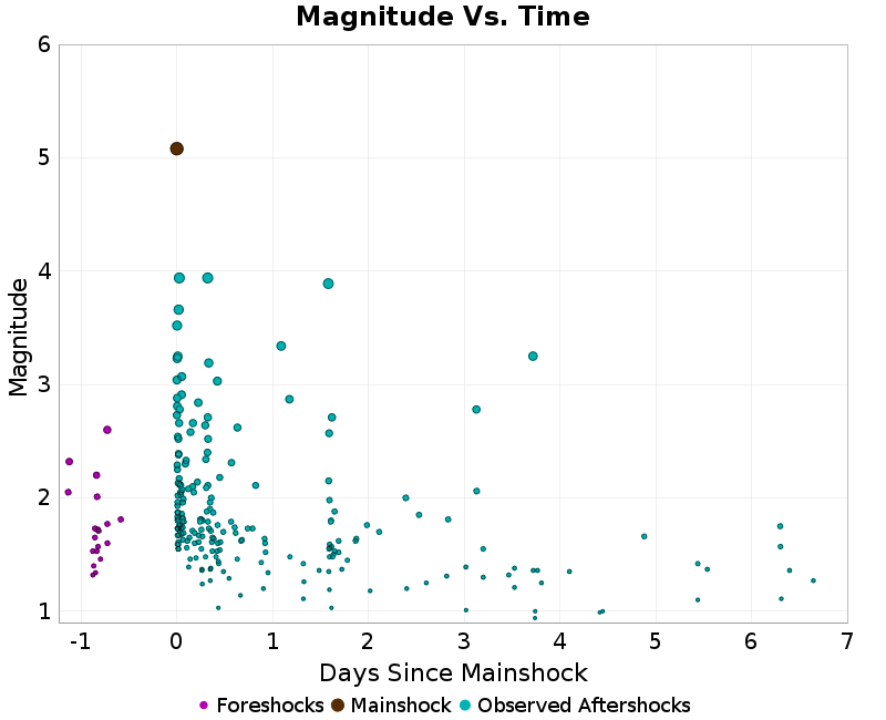 Mag vs Time Plot