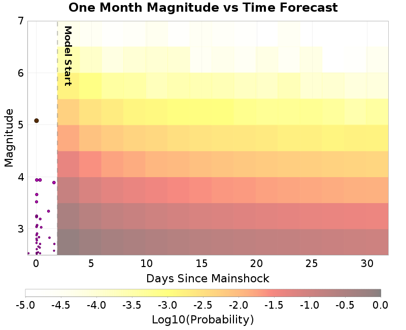 Mag-time plot