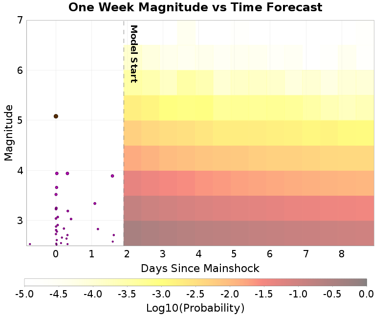 Mag-time plot