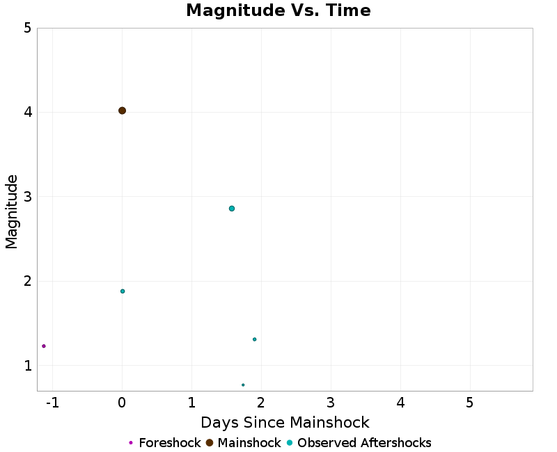 Mag vs Time Plot