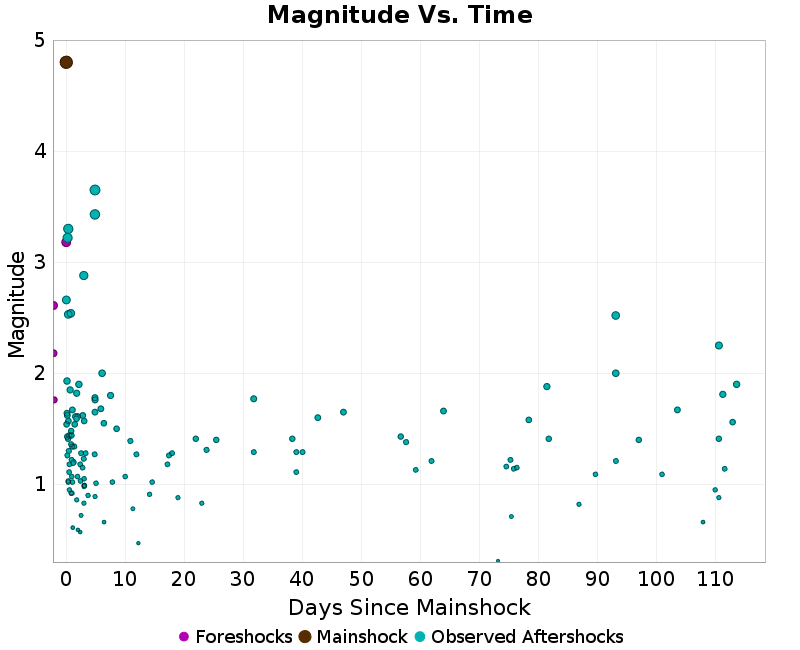 Mag vs Time Plot
