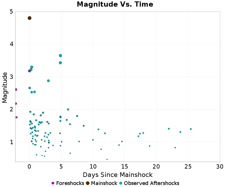 Mag vs Time Plot