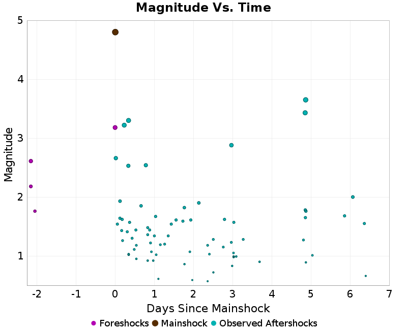 Mag vs Time Plot