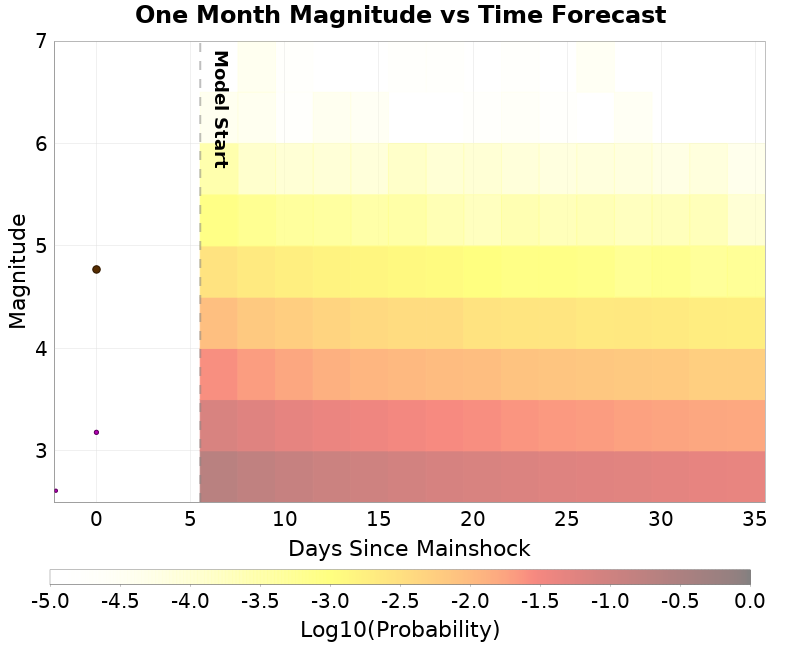 Mag-time plot