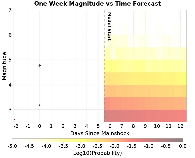 Mag-time plot