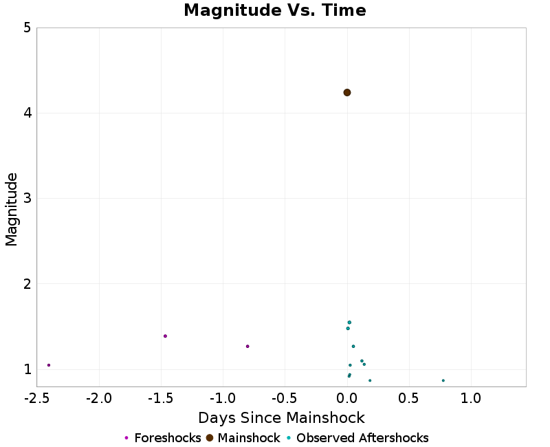 Mag vs Time Plot