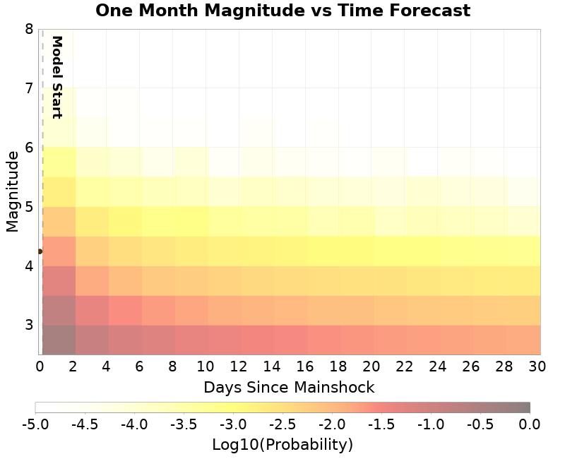 Mag-time plot