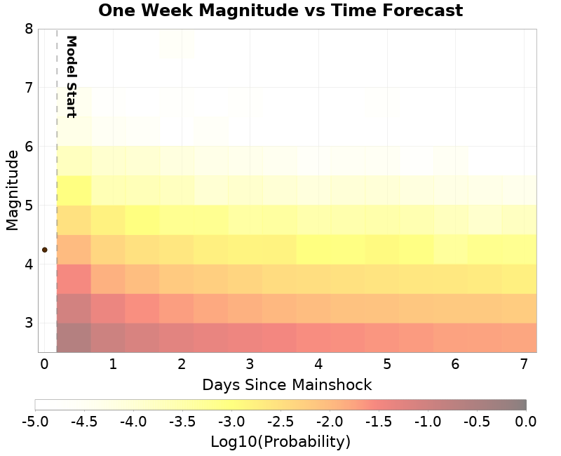 Mag-time plot