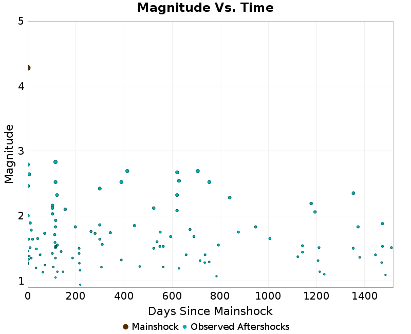 Mag vs Time Plot