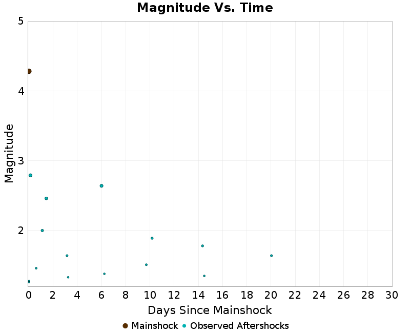 Mag vs Time Plot