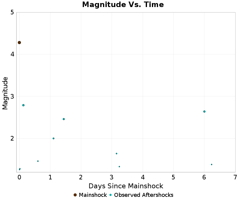 Mag vs Time Plot