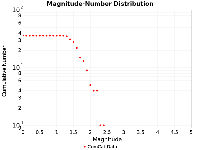 Cumulative