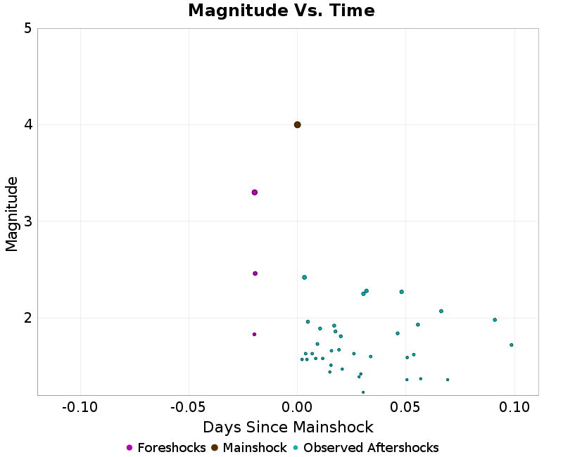 Mag vs Time Plot